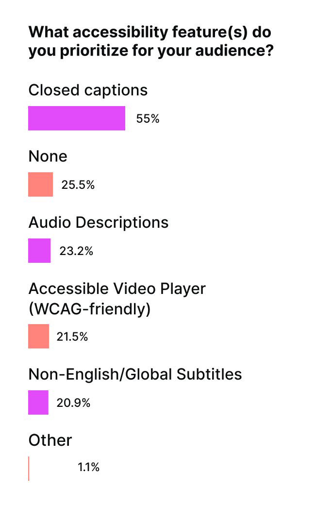 Closed captions: 55%
None: 25.5%
Audio descriptions: 23.2%
Accessible video player (WCAG-friendly): 21.5%
Non-English/Global subtitles: 20.9%
Other: 1.1%