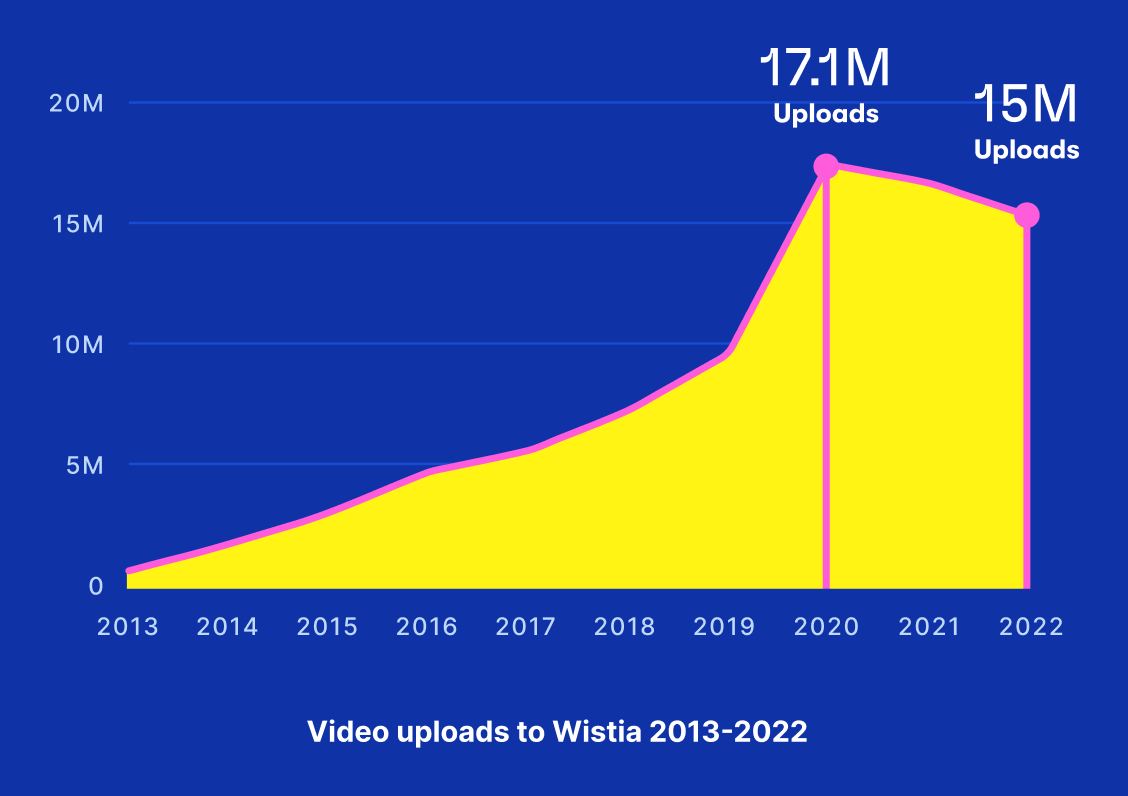 Chart of Video Uploads to Wistia 2013 - 2022
Highlighting 17.1M uploads in 2020 and 15M uploads in 2022