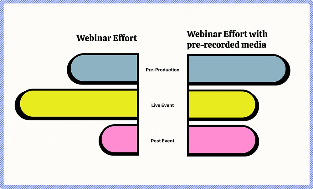 Webinar with Pre-recorded Content vs. Without