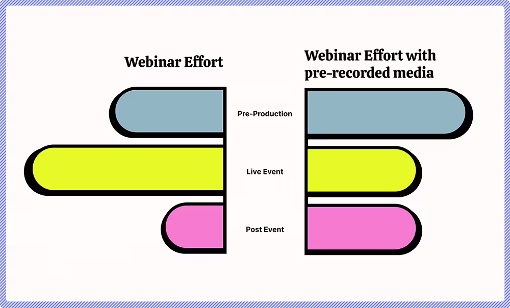 Webinar with Pre-recorded Content vs. Without
