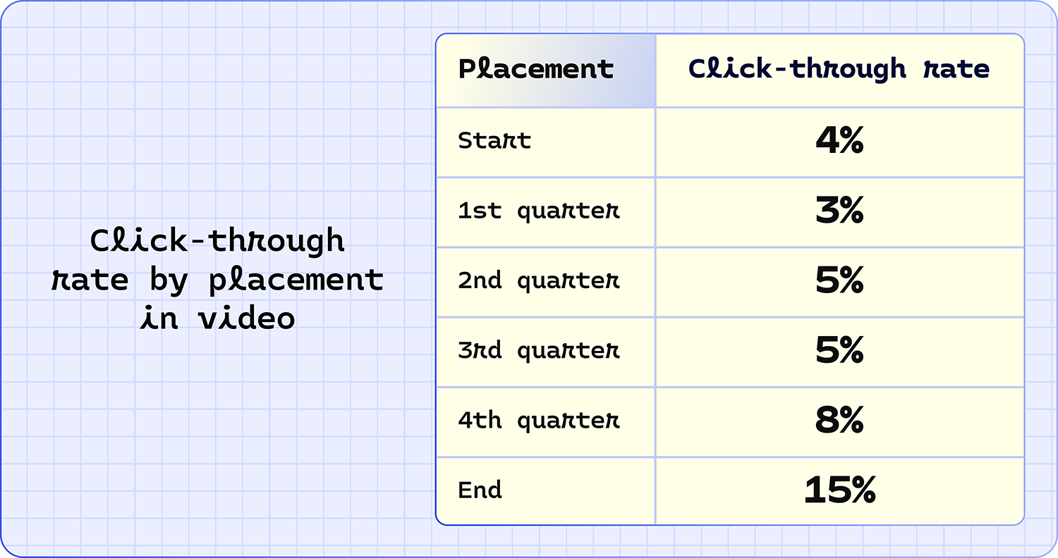 Click-through rate by position