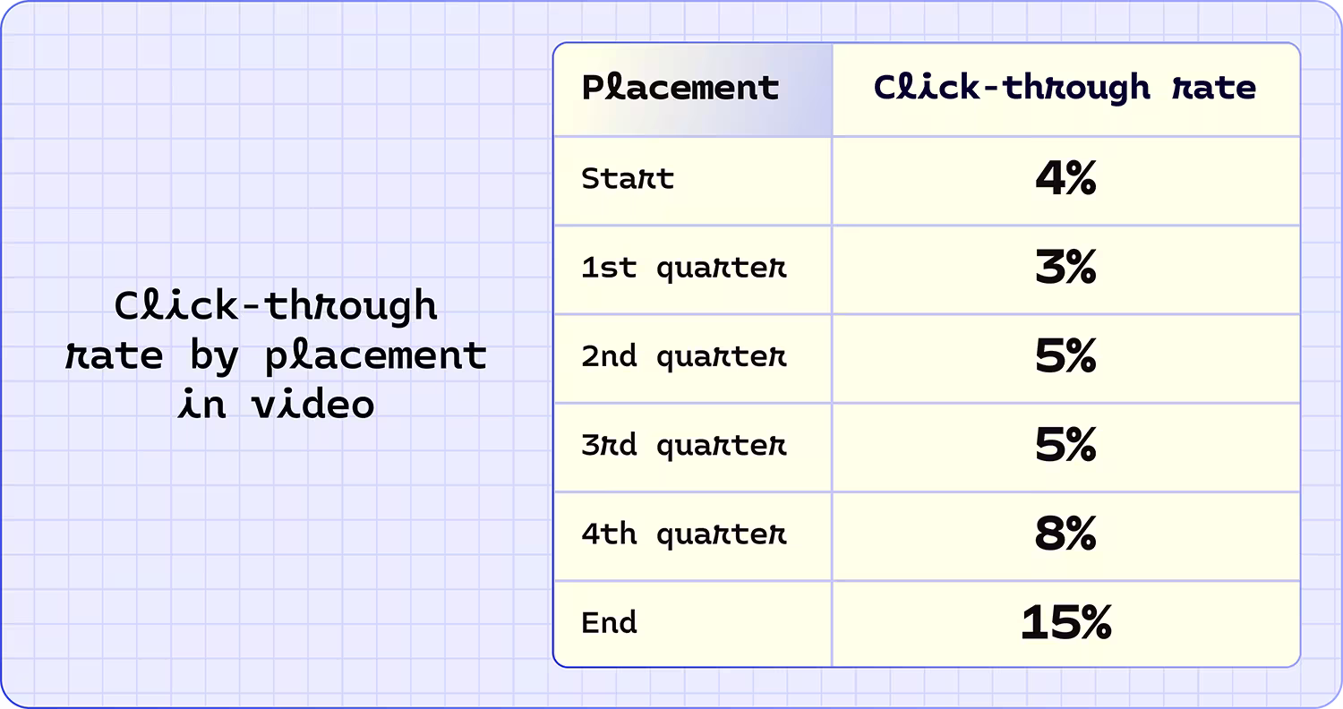 Click-through rate by position