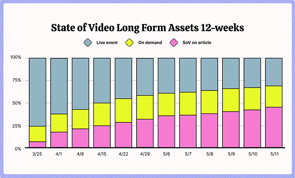 State of Video - Long Form Assets 12-weeks