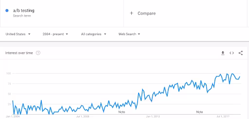 google trends