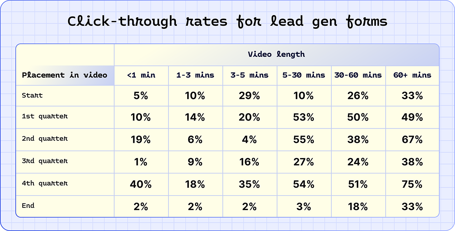 Click-through rates for lead gen forms