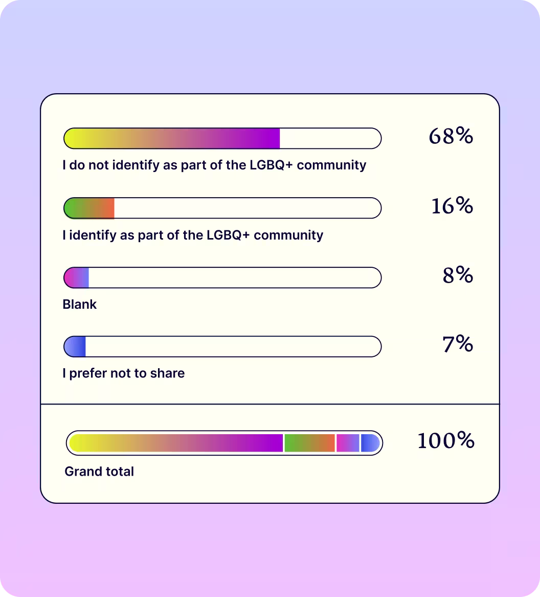 Orientation breakdown showing I identify as a man 53%, I identify as a woman 41%, I identify as non-binary 2%, I use a different identification than what is listed 1%, I prefer not to share 4%, Blank 0%