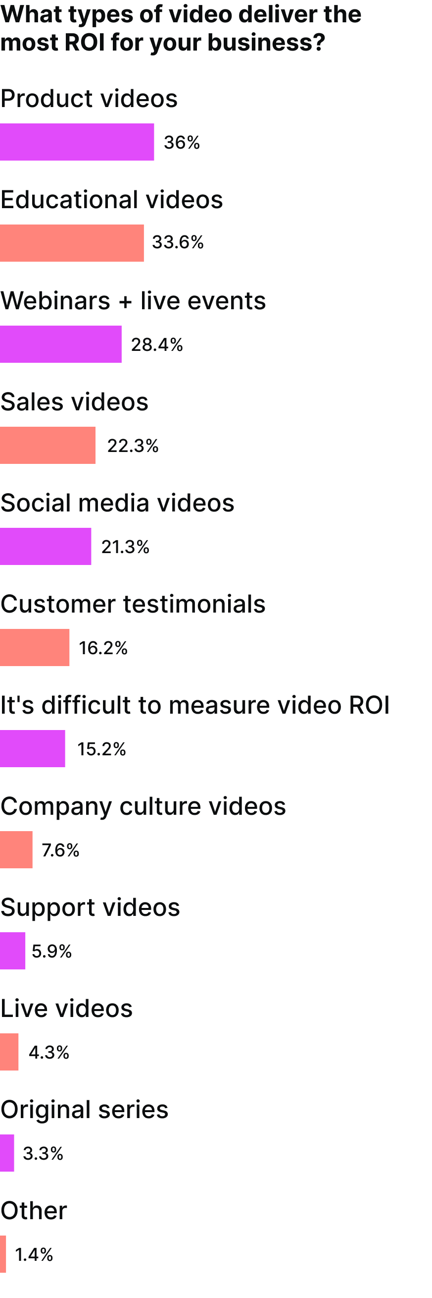 What types of video deliver the most ROI for your business?
Product Videos - 36%
Educational Videos - 33.6%
Webinars + Live Events - 28.4%
Sales Videos - 22.3%
Social Media Videos - 21.3%
Customer Testimonials - 16.2%
It's difficult to measure ROI - 15.2%
Company Culture Videos - 7.6%
Support Videos - 5.9%
Live Videos - 4.3%
Original Series - 3.3%
Other - 1.4%