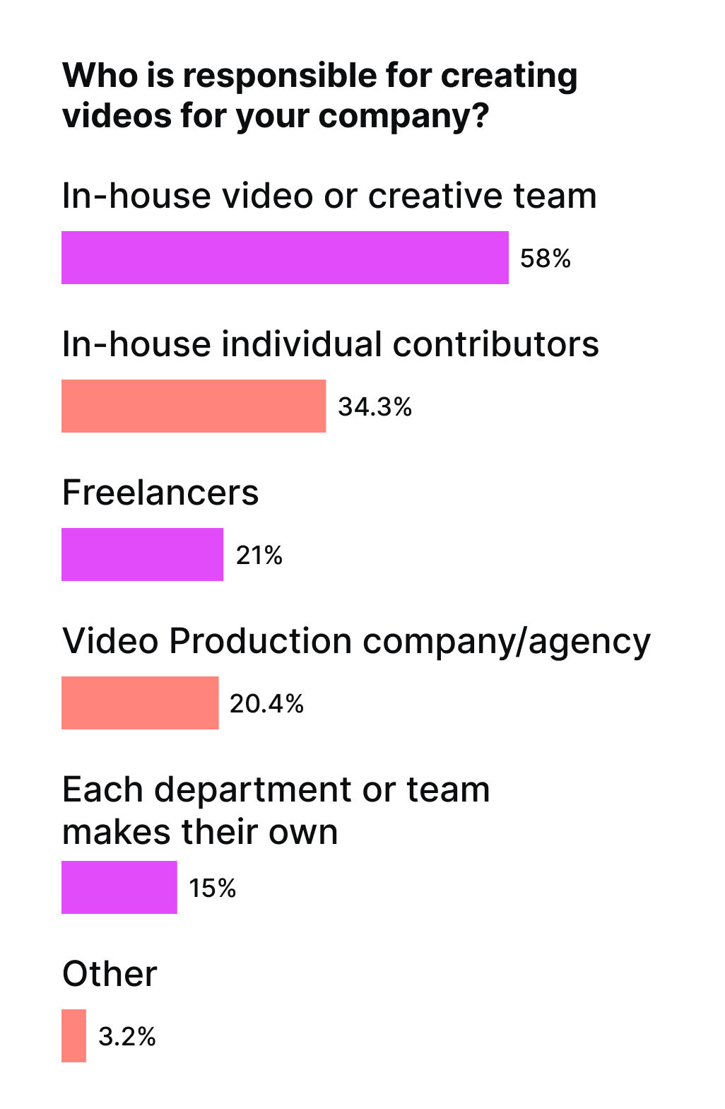 Who is responsible for creating videos for your company?		
In-house video or creative team: 58.0%
In-house individual contributors: 34.3%
Freelancers: 21.0%
Video production company/agency: 20.4%
Each department or team makes their own: 15.0%
Other: 3.2%