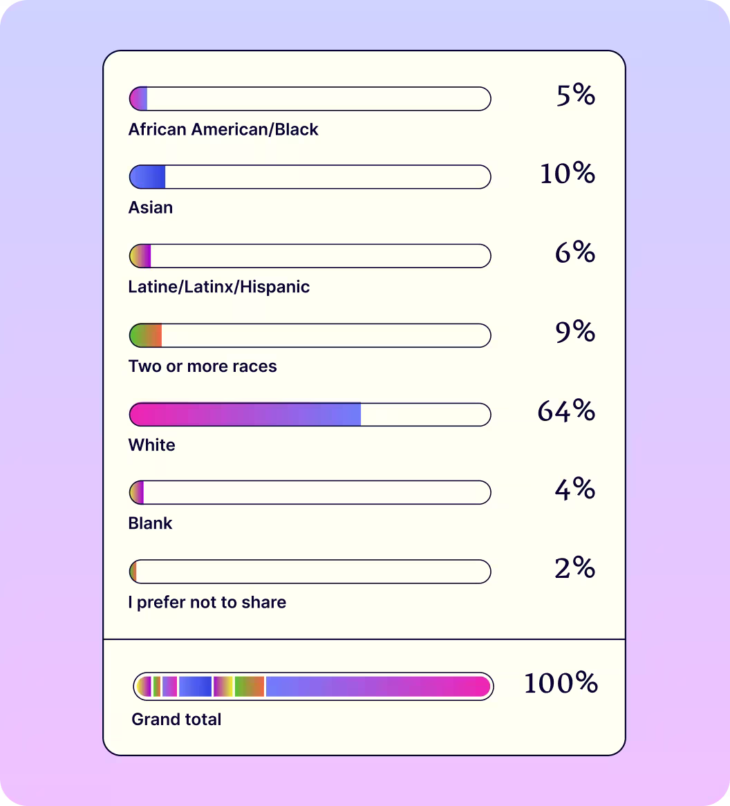 Race breakdown showing White 64%, Asian 10%, Two or more races 9%, Latine/Latinx/Hispanic 6%, African American/Black 5%, I prefer not to share 2%, Blank 4%