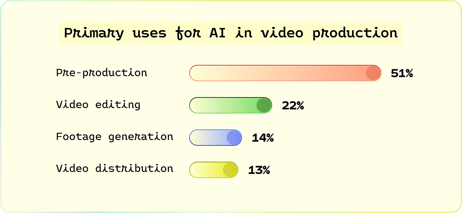 Primary uses for AI in video production