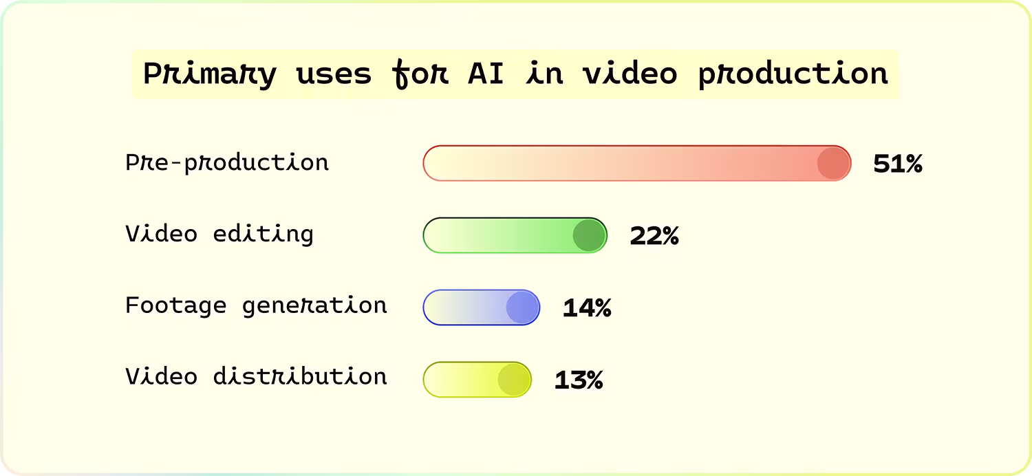 Primary uses for AI in video production