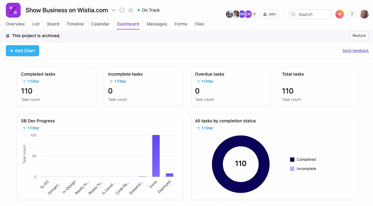 Asana Show Business dashboard