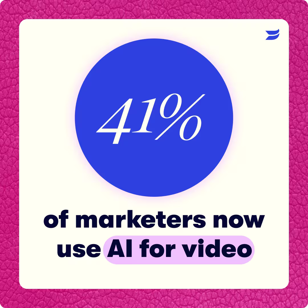 41% of marketers now use AI for video