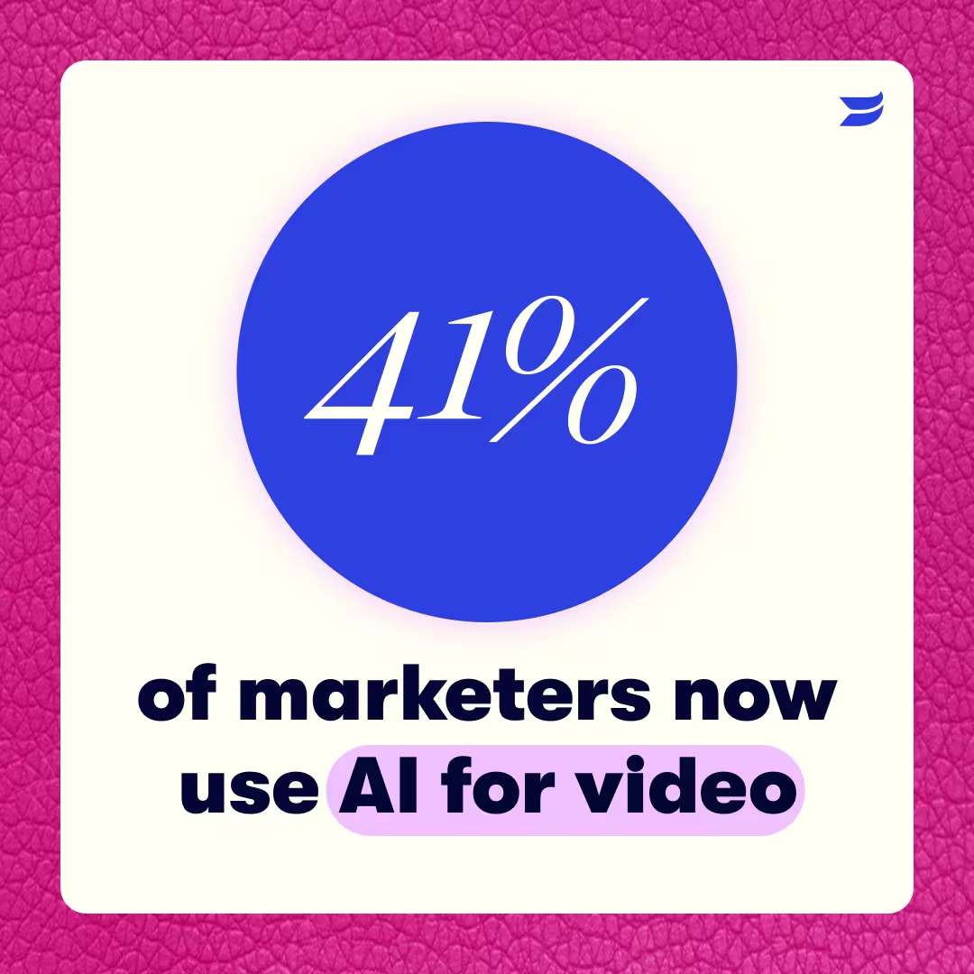 Text image that says '40% of marketers now use AI for video'