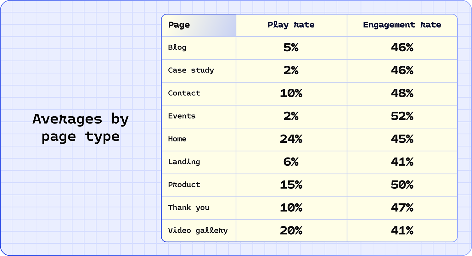 Averages by page type