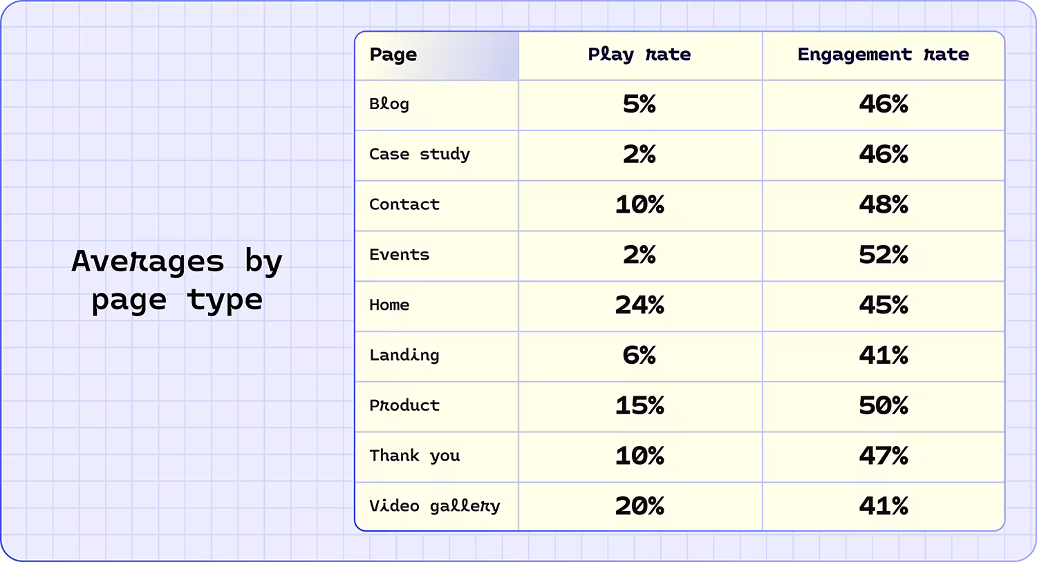 Averages by page type