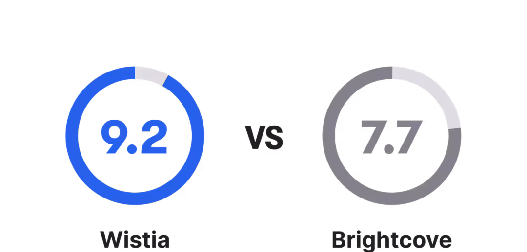 Wistia's quality of support rated at 9.2 versus Brightcove's quality of support rated at 7.7
