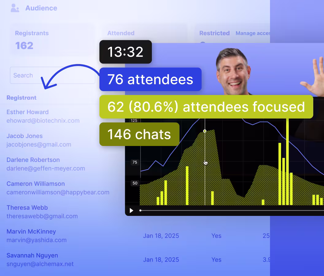 Webinar analytics dashboard showing 76 attendees, 62 focused participants, 146 chats, and a graph with engagement metrics.
