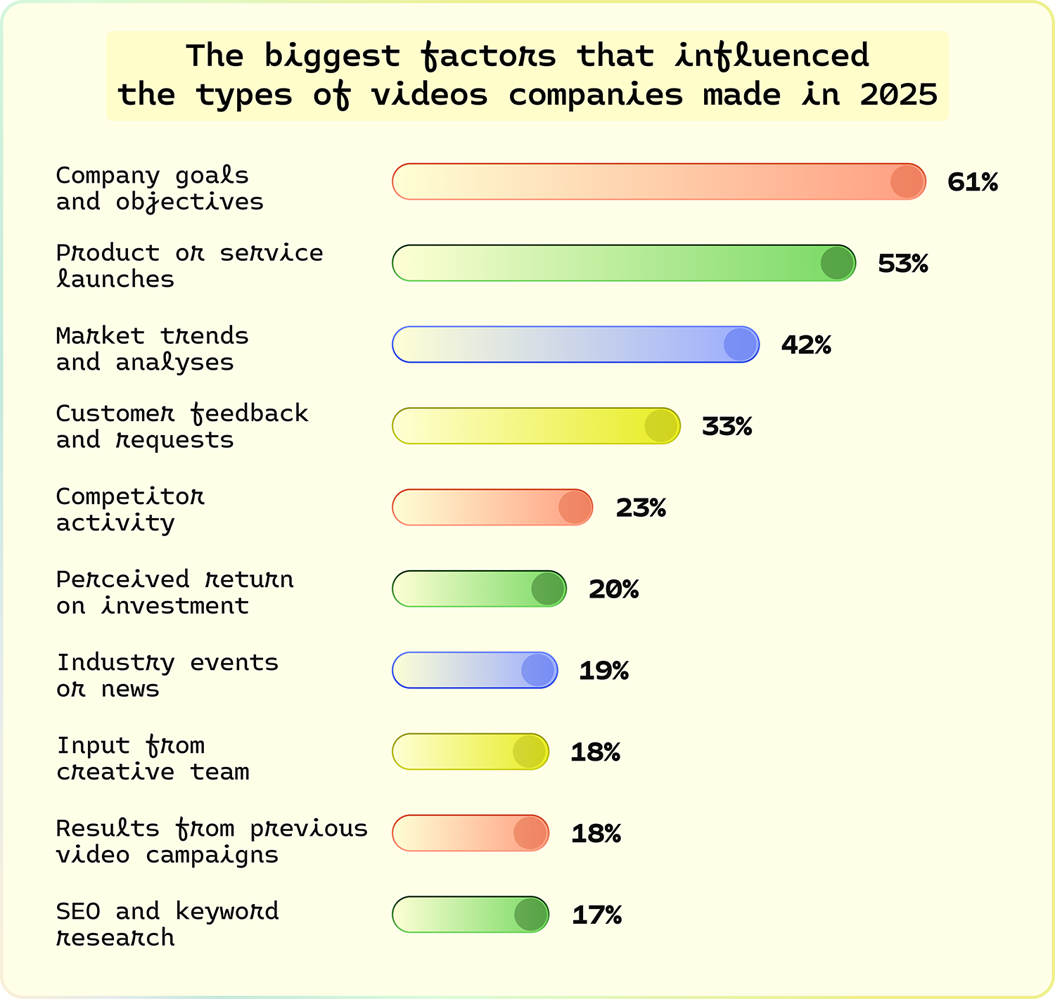 The biggest factors that influenced the types of videos companies made in 2025