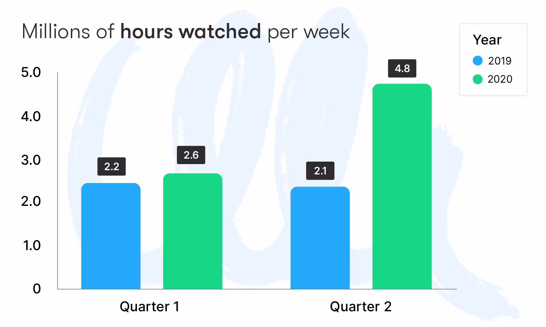 2020 hours of video watched per week