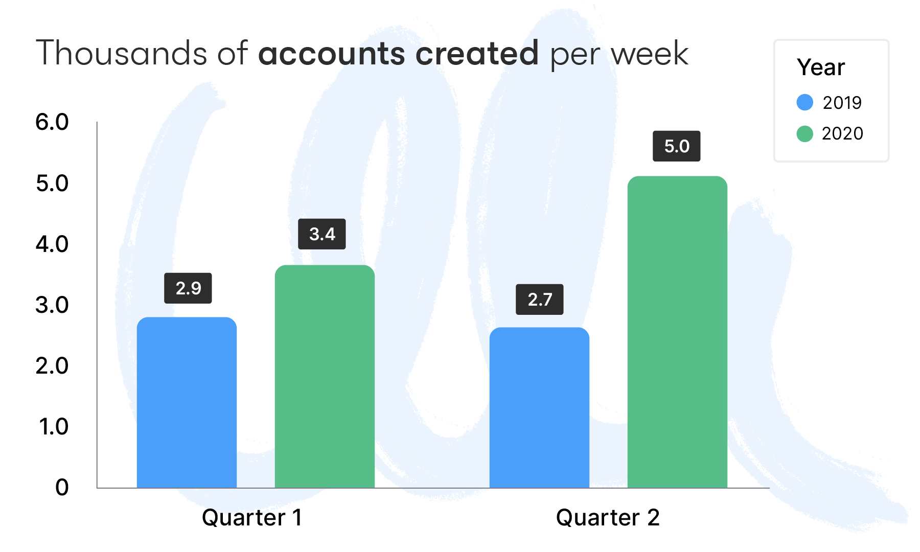 2020 accounts created per week