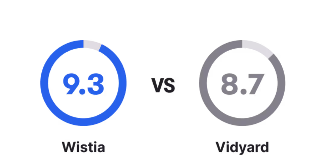 Wistia's ease of setup rated at 9.3 versus Vidyard's ease of setup rated at 8.7