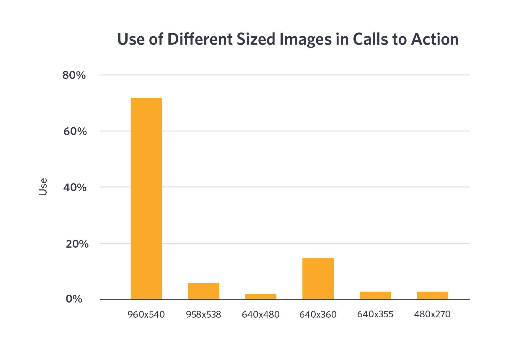 The Wistia Guide To Calls To Action In Video Marketing Wistia Blog Calls To Action Are X Ctaguidebeaaace