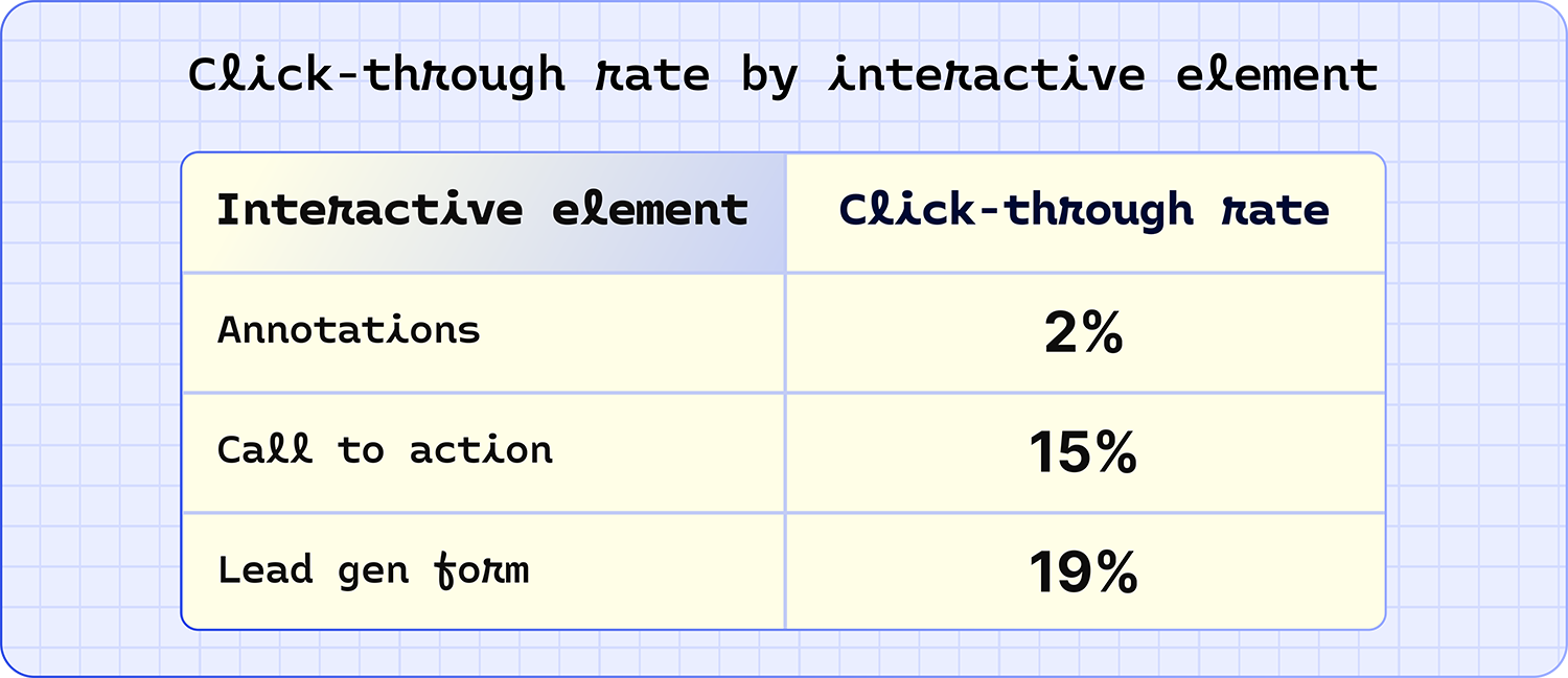 Click-through rate by
interactive element