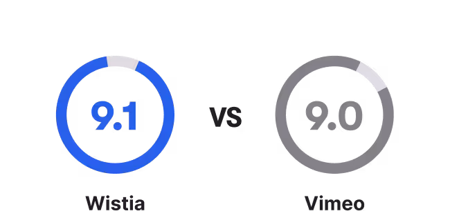 Wistia's quality of support rated at 9.1 versus Vimeo's quality of support rated at 9.0