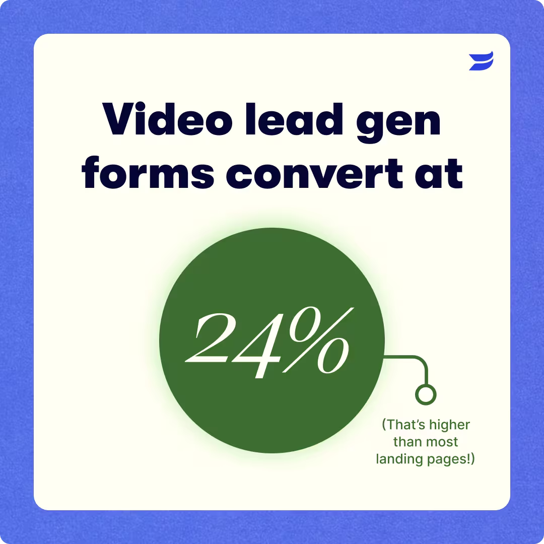 Text image that says 'Video lead gen forms convert at 24% (that's higher than most landing pages).'