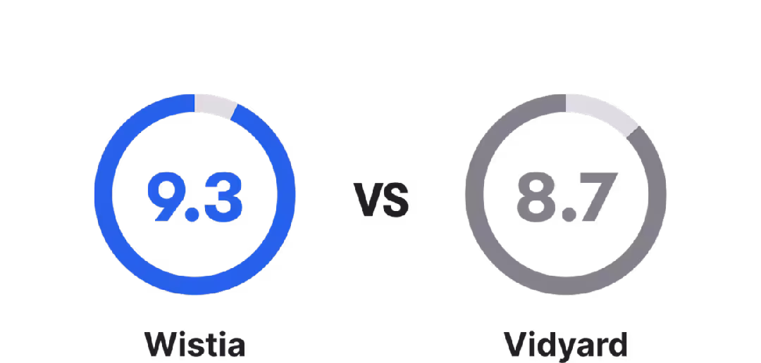 Wistia's ease of setup rated at 9.3 versus Vidyard's ease of setup rated at 8.7