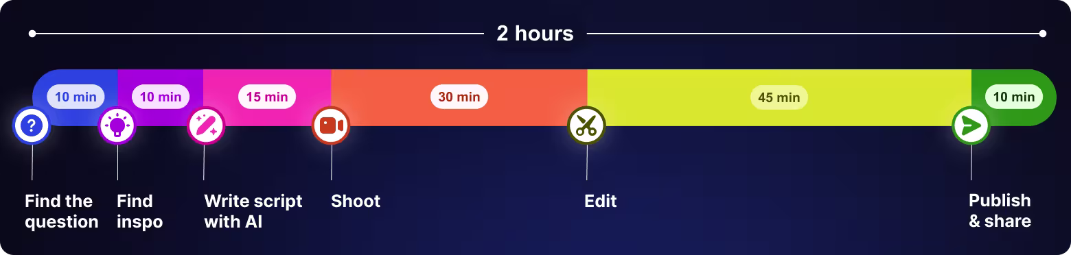 A two-hour video workflow timeline that shows how you should allocate your time: spend 10 minutes finding the question, 10 minutes finding inspiration, 15 minutes writing a script with AI, 30 minutes shooting your video, 45 minutes editing, and 10 minutes to publish and share.