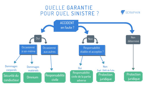 Assurance Moto Omnium