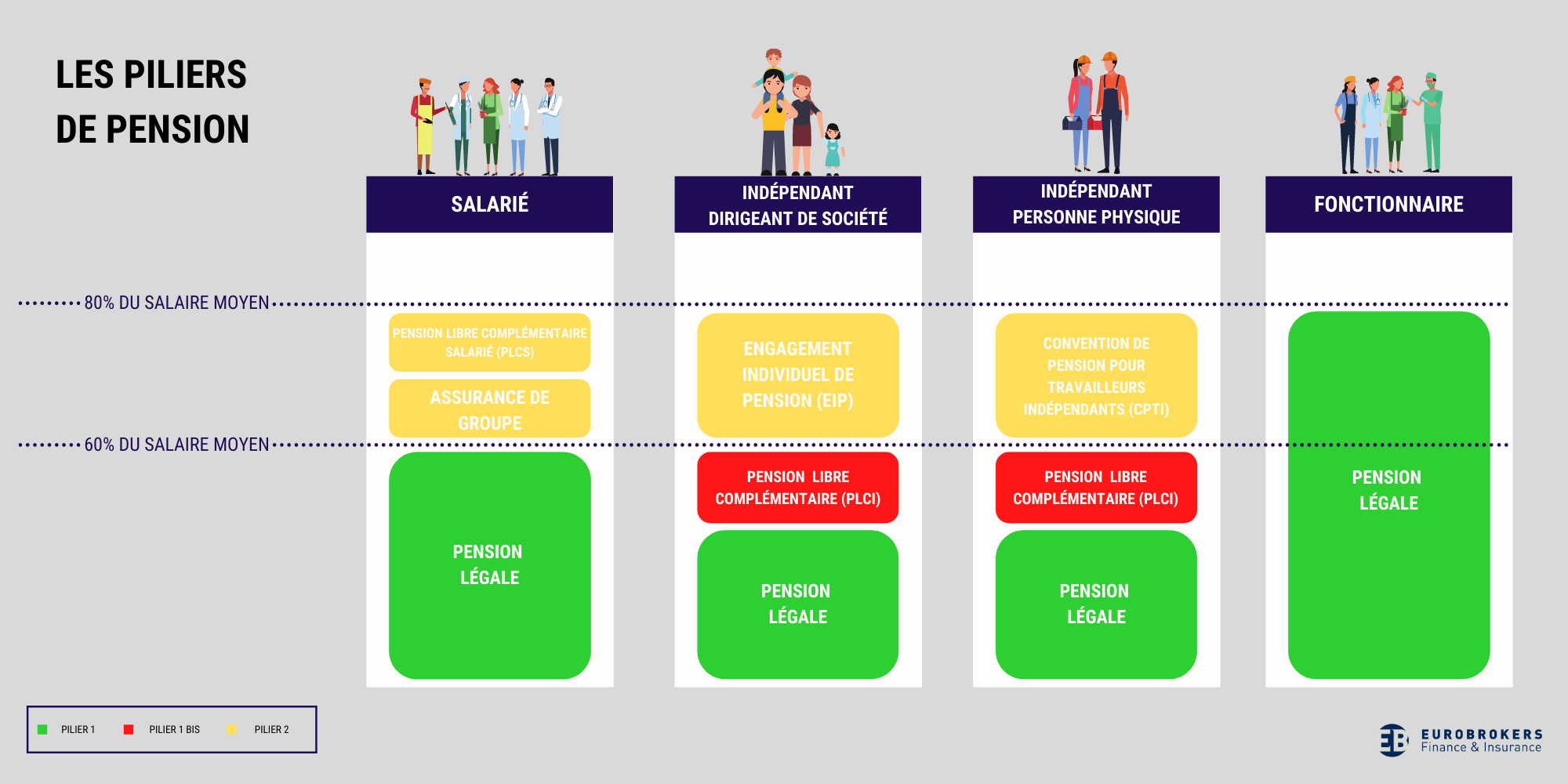 Les piliers de pension