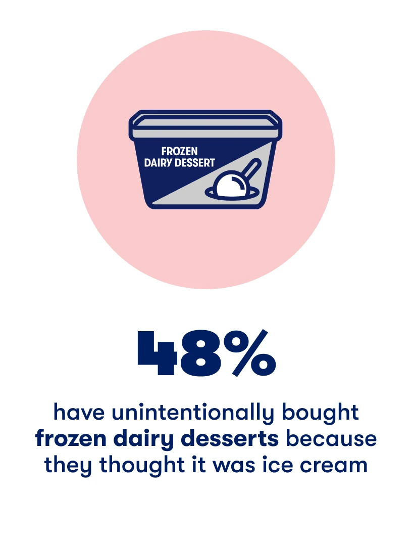 48% have unintentionally bought frozen dairy desserts because they thought it was ice cream