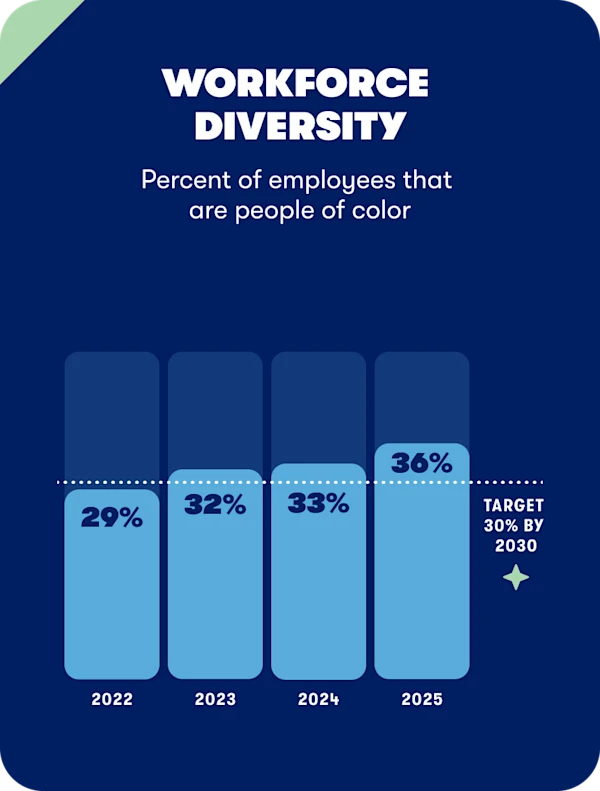 Workforce
Diversity - Percent of employees that
are people of color