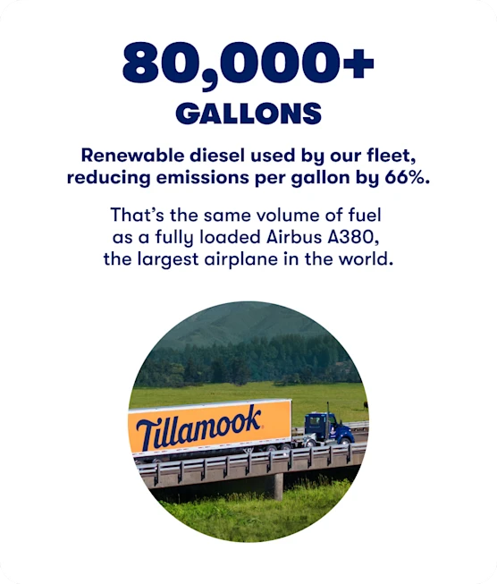 80,000+ gallons
Renewable diesel used by our fleet, reducing emissions per gallon by 66%. That’s the same volume of fuel as a fully loaded Airbus A380, the largest airplane in the world.