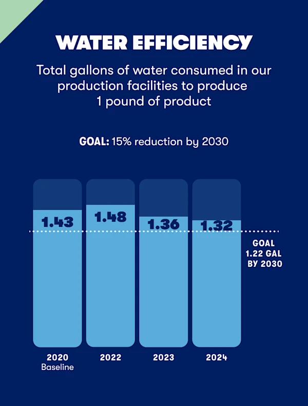 water efficiency