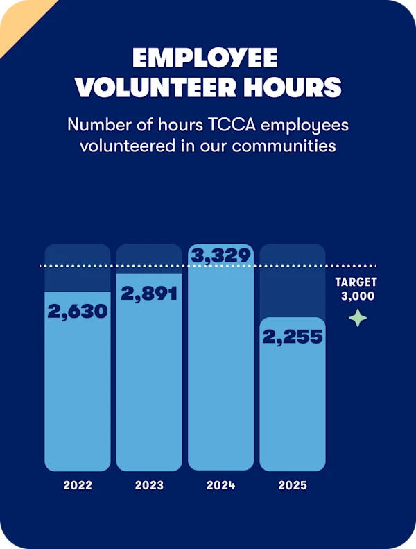Employee Volunteer Hours - Number of hours TCCA employees volunteered in our communities