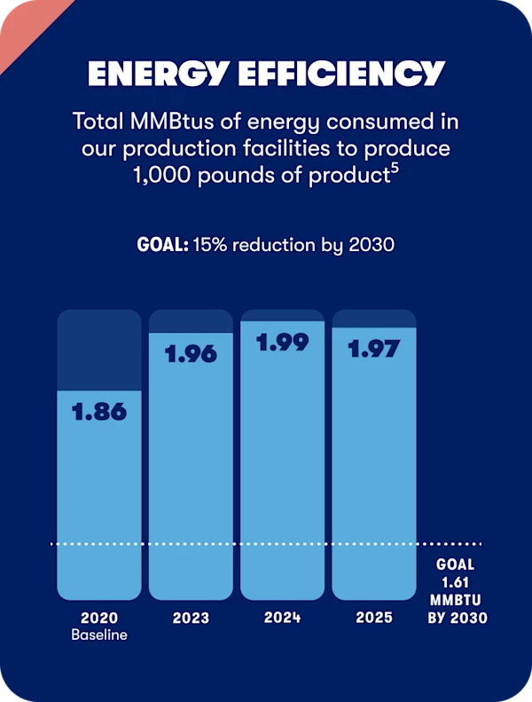 Total MMBtus of energy consumed in our production facilities to produce 1,000 pounds of product. GOAL: 15% reduction by 2030