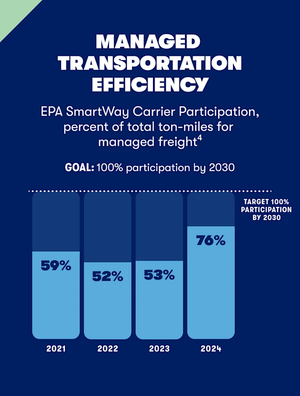 08-managed-transportation-efficiency