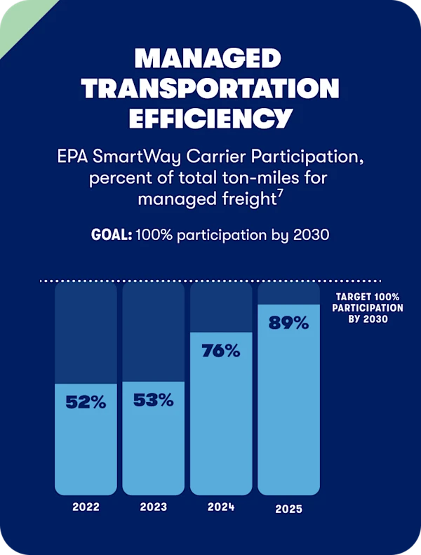 EPA SmartWay Carrier Participation, percent of total ton-miles for
managed freight. GOAL: 100% participation by 2030