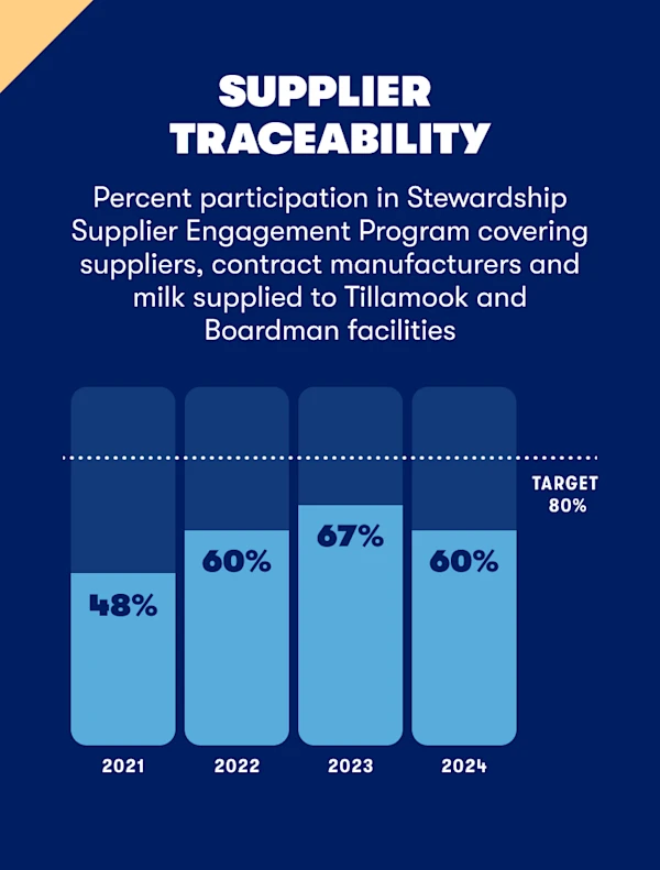 supplier traceability