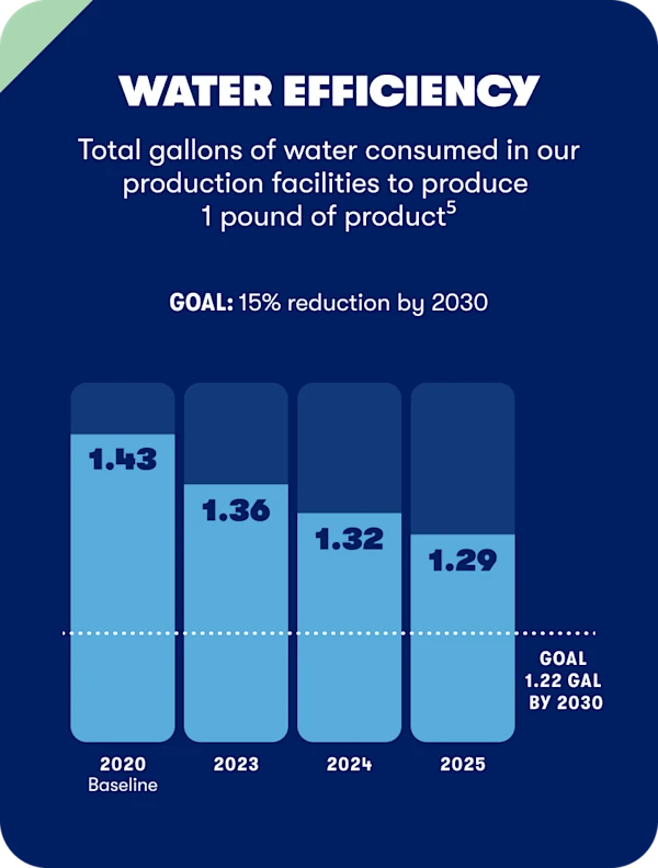 Total gallons of water consumed in our production facilities to produce
1 pound of product. GOAL: 15% reduction by 2030