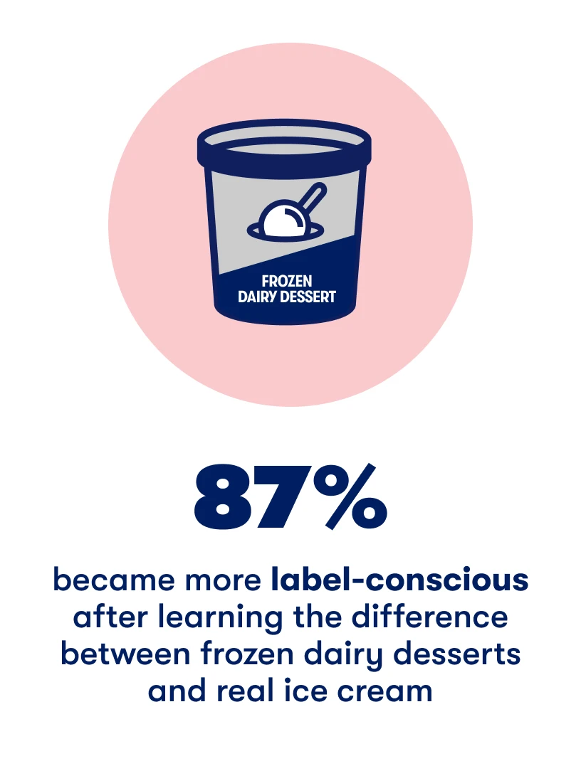 87% became more label-conscious after learning the difference between frozen dairy desserts and real ice cream