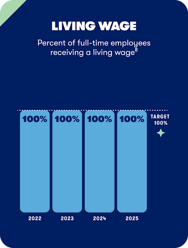 Living Wage - Percent of full-time employees receiving a living wage