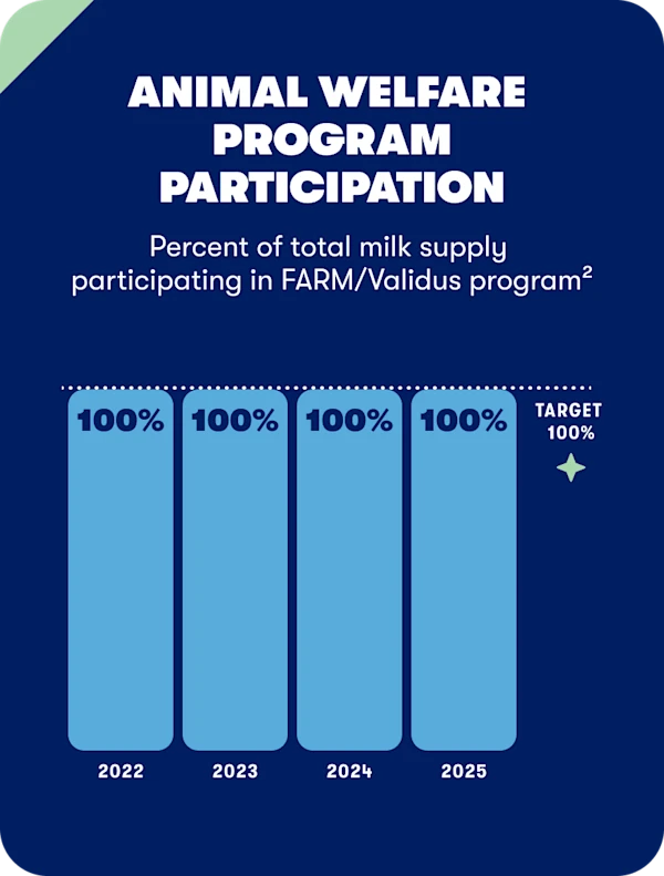 Animal welfare Program
Participation Percent of total milk supply
participating in FARM/Validus program