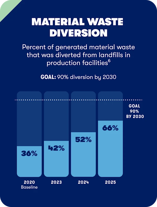 Percent of generated material waste that was diverted from landfills in production facilities. GOAL: 90% diversion by 2030