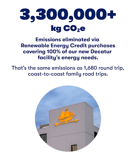 3,300,000+ kg CO2e
Emissions eliminated via Reusable Energy Credit purchases covering 100% of our new Decatur facility’s energy needs. That’s the same emissions as 1,680 round trip, coast-to-coast family road trips.