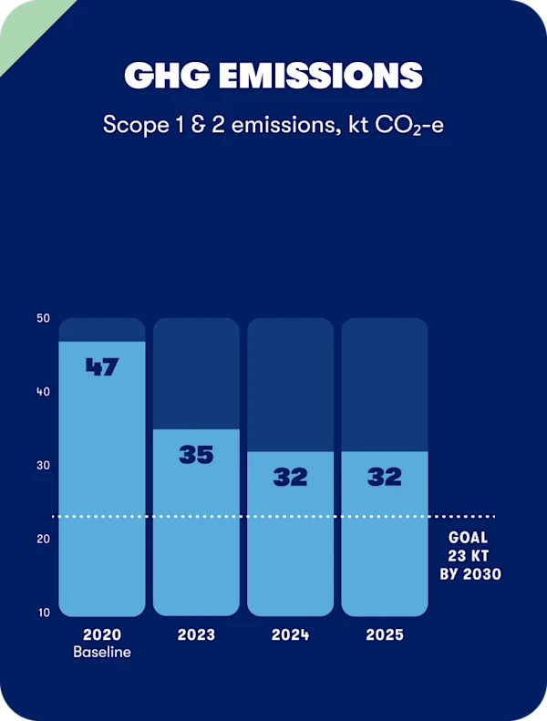 Scope 1 & 2 emissions, kt CO2-e8